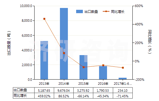 2013-2017年6月中國鉻礦砂及其精礦(HS26100000)出口量及增速統(tǒng)計